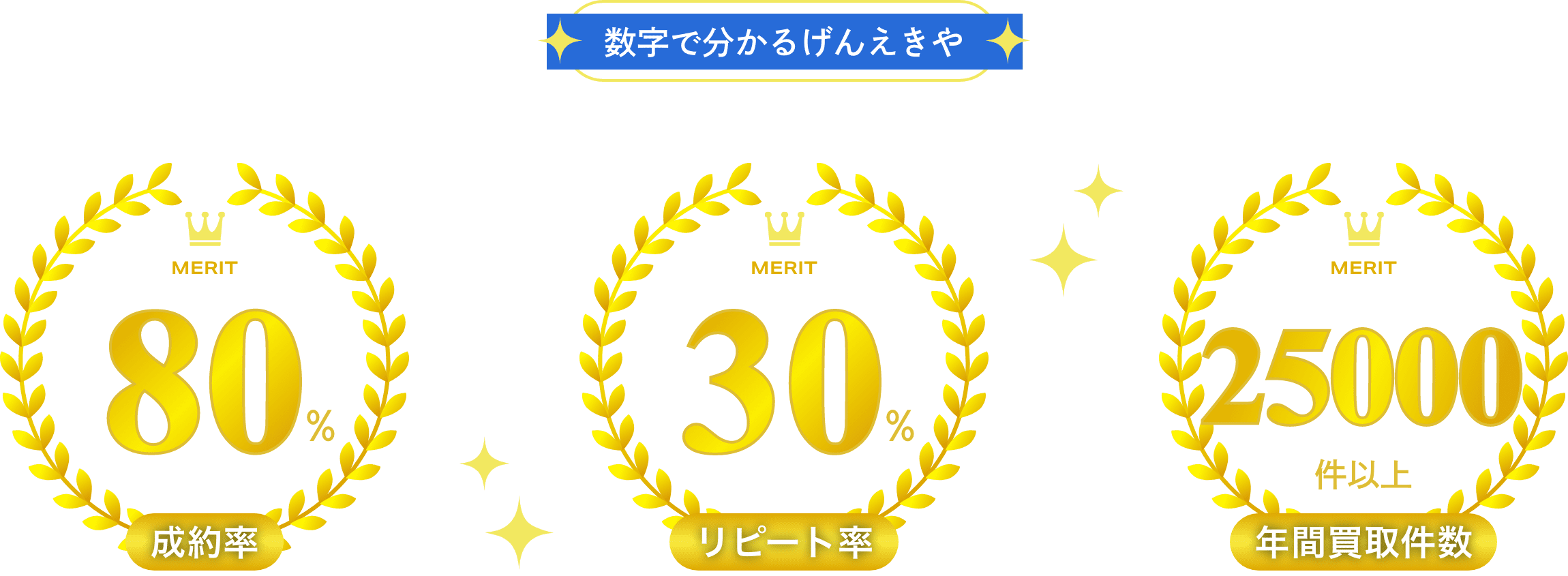 数字で分かるげんえきや：買取成約率80%、リピート率30%、年間買取件数9999