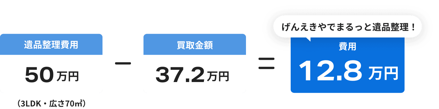 げんえきやでまるっと遺品整理！ 費用12.8万円