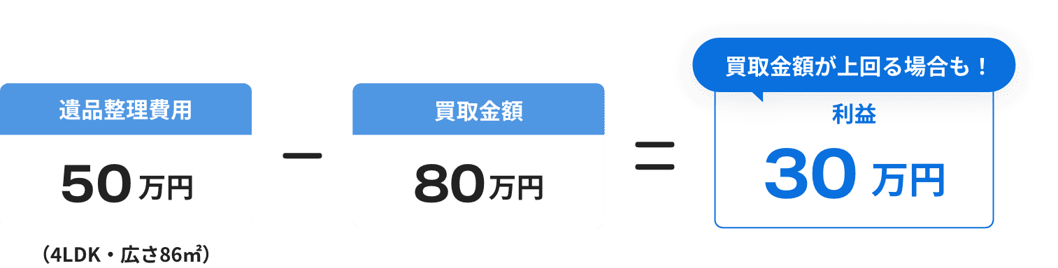 買取金額が上回る場合も！ 利益30万円