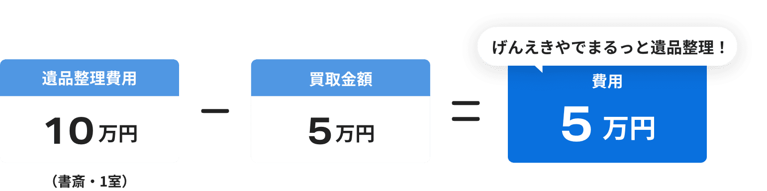 げんえきやでまるっと遺品整理！ 費用5万円